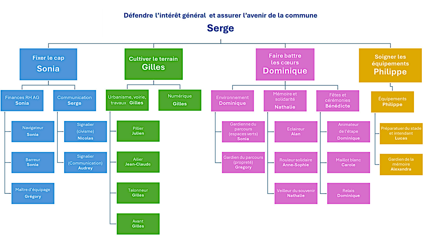 2026 Organigramme